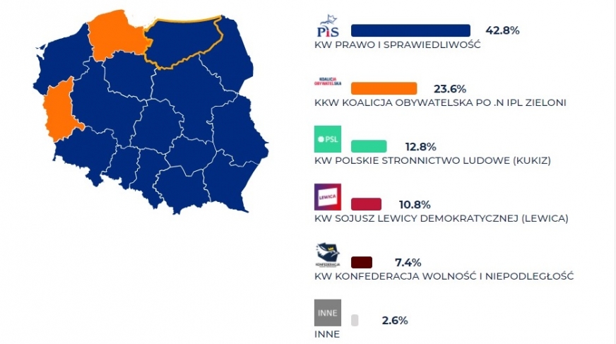 Sondażowe wyniki wyborów parlamentarnych w województwie warmińsko-mazurskim.