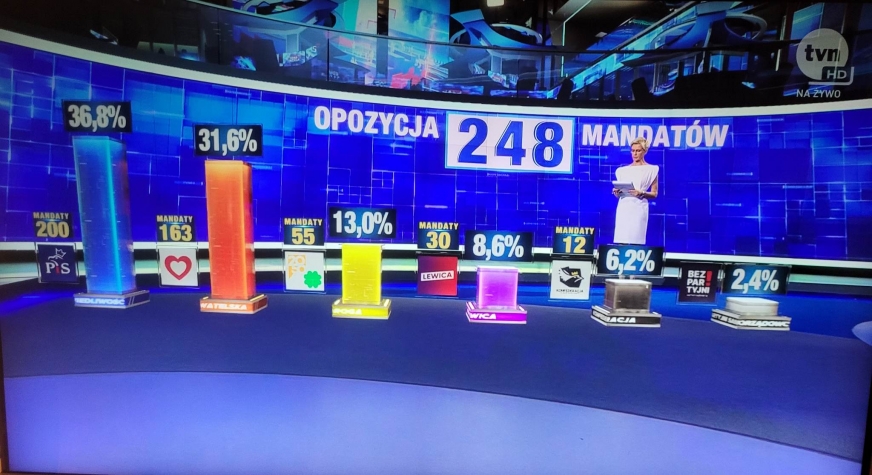 Ogólnopolskie telewizje tuż po zakończeniu ciszy wyborczej ogłosiły wyniki zleconych przez siebie badań exit poll. Tutaj TVN.