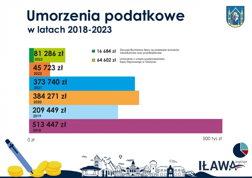 Miasto Iława. Ratusz podaje, w jakiej wysokości były umorzenia lokalnych podatków za 2023 rok.